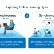 An infographic comparing asynchronous vs. synchronous online learning styles. Asynchronous: self-paced, on-demand, balanced, independent, and anytime. Synchronous: scheduled, controlled, collaborative, interactive, and time-bound.